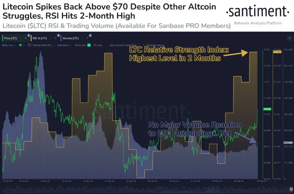 sentiment The #Litecoin price experienced