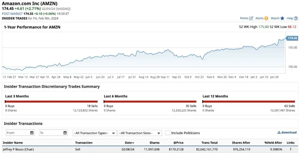 Amazon Insider Trading Alert(11/02/2024)