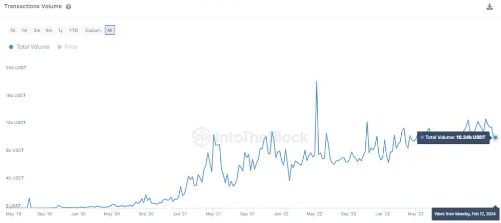 The USDT transaction volume on the TRON