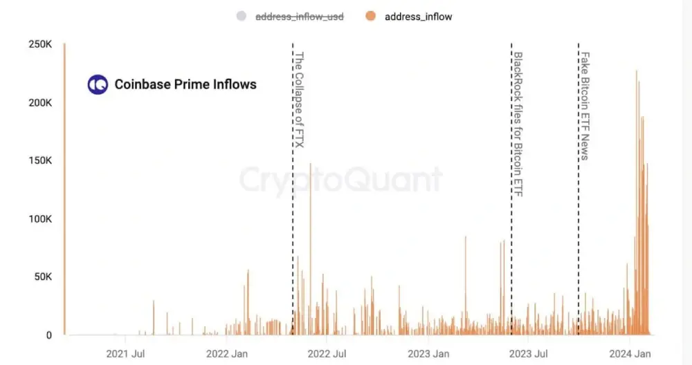 CryptoQuant notes strong inflows (even excluding GBTC financial flows)