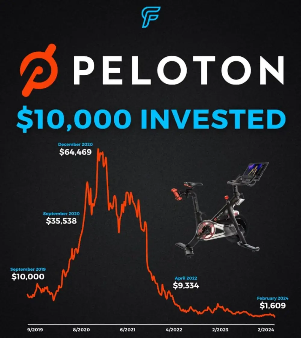 Investing $10,000 in Peloton $PTON