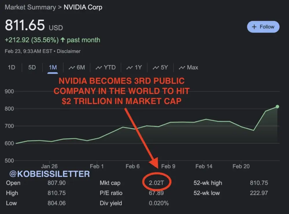 Nvidia, $NVDA, has officially reached a market value of $2 trillion