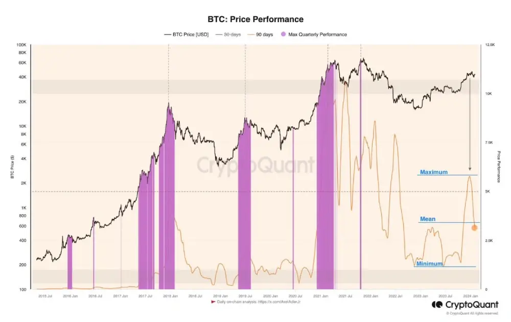 Analyst: Quarterly price performance after reaching ATH