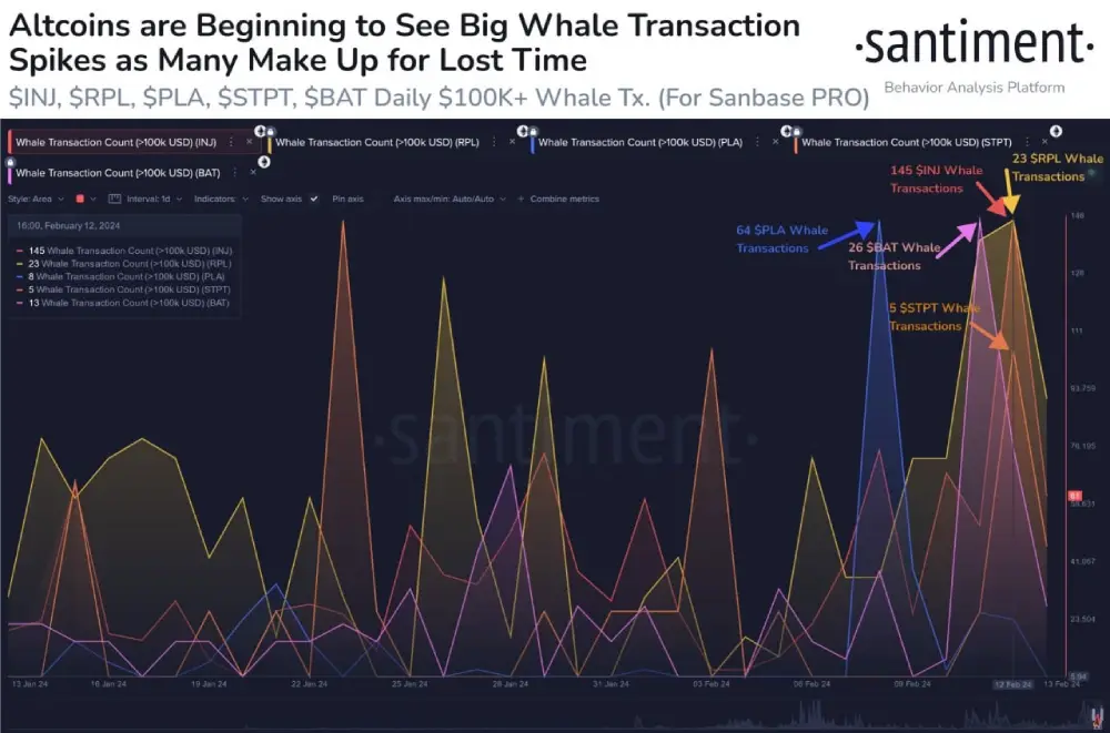 sentimentfeed While profits from #Bitcoin are being distributed