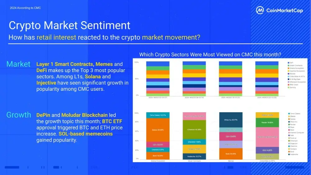 3) Retail interest in cryptocurrencies has skyrocketed