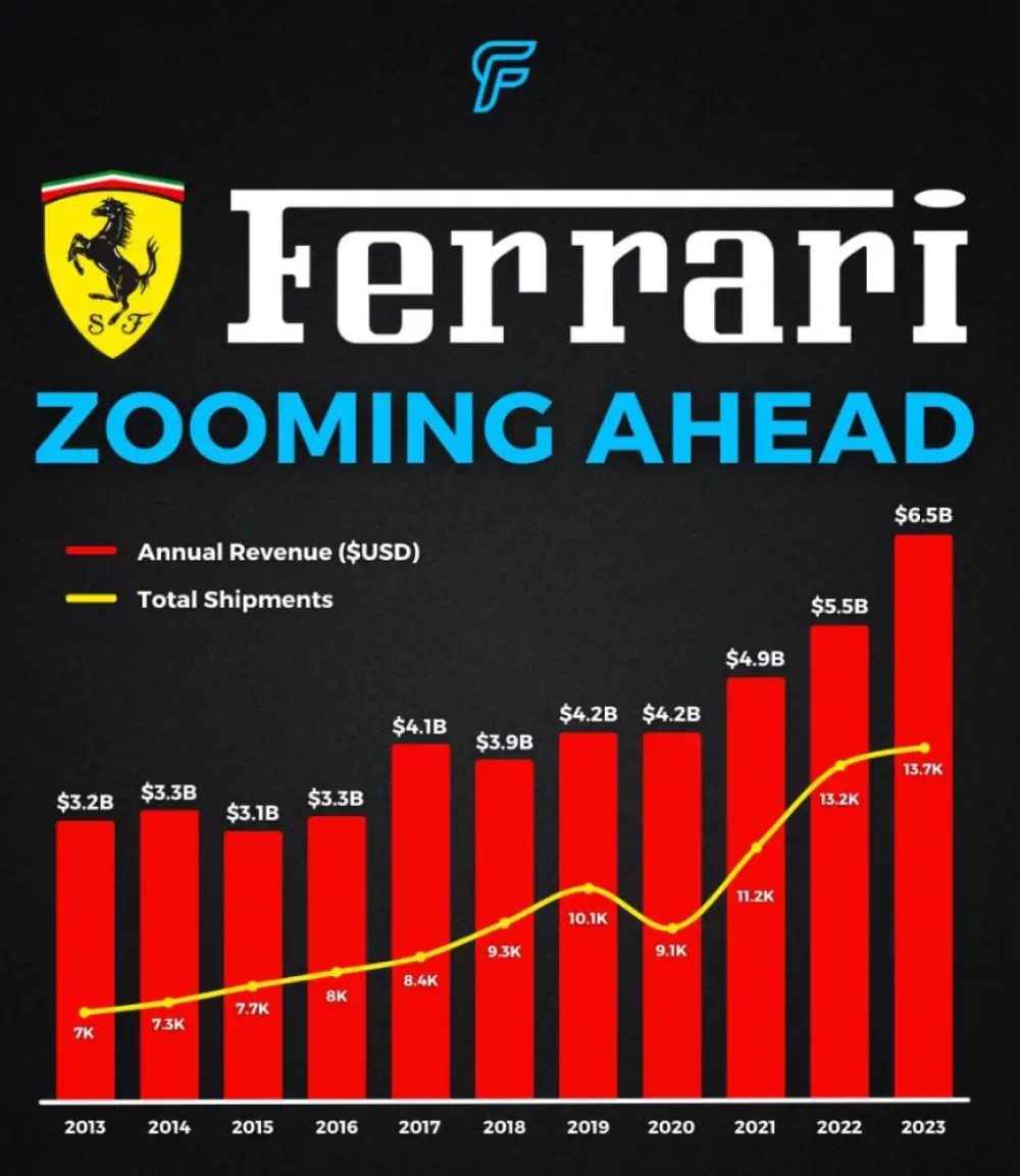 Ferrari $RACE is a symbol of luxury and performanc