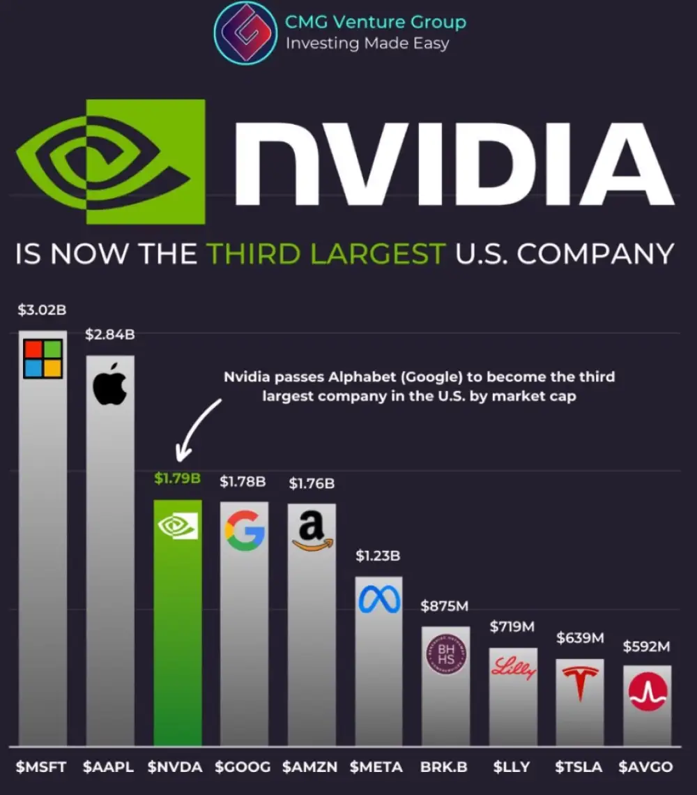 Nvidia overtook Alphabet (Google)  WOW !!!!