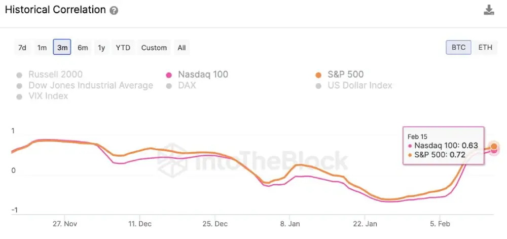 IntoTheBlock: Bitcoin and stocks appear to be ahead of the Fed's rate