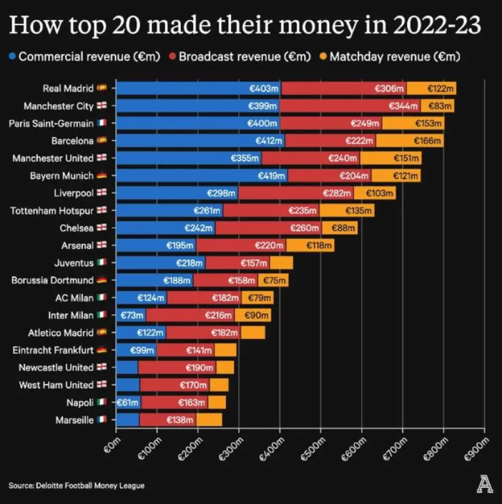 Deloitte Football Money League 2024 report