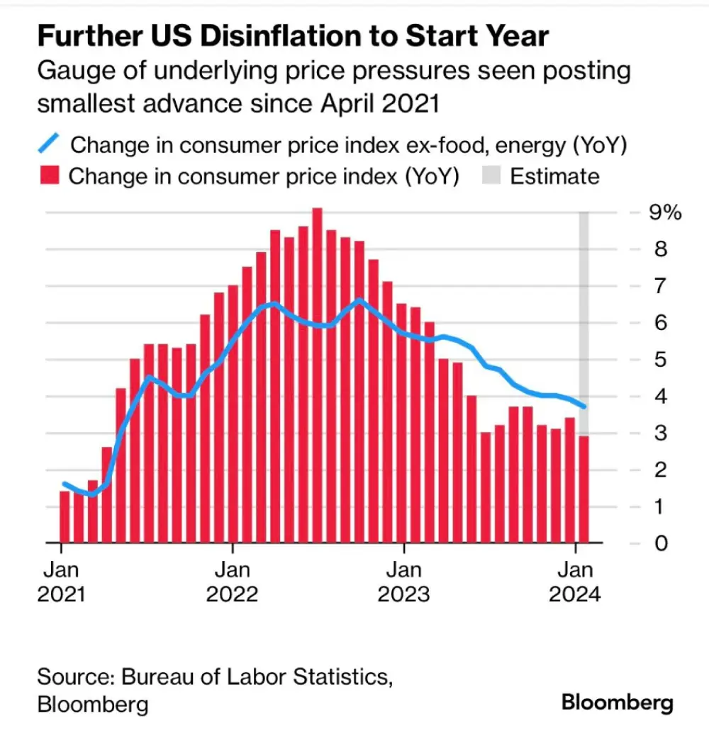 US CPI Forecasts(2024):