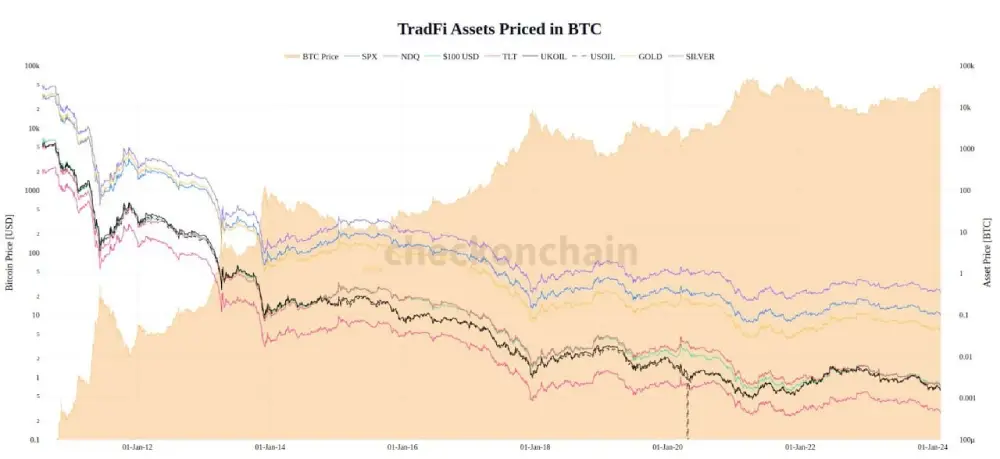 #Bitcoin holders are seeing their purchasing power skyrocket.