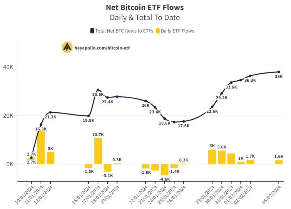 Analyst: New look at #BTC flows into ETFs. What stands out: