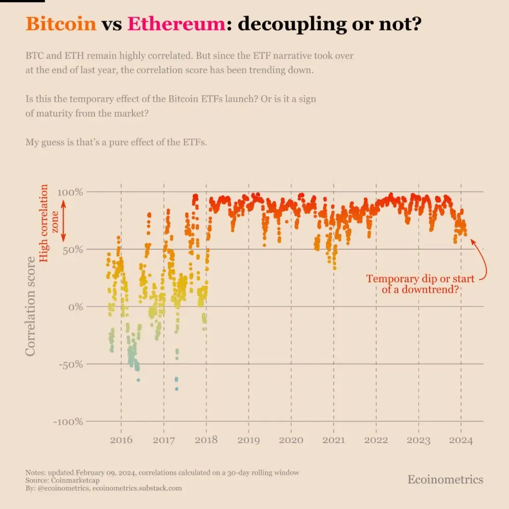 ecoinometrics Bitcoin and Ethereum are textbook examples of assets