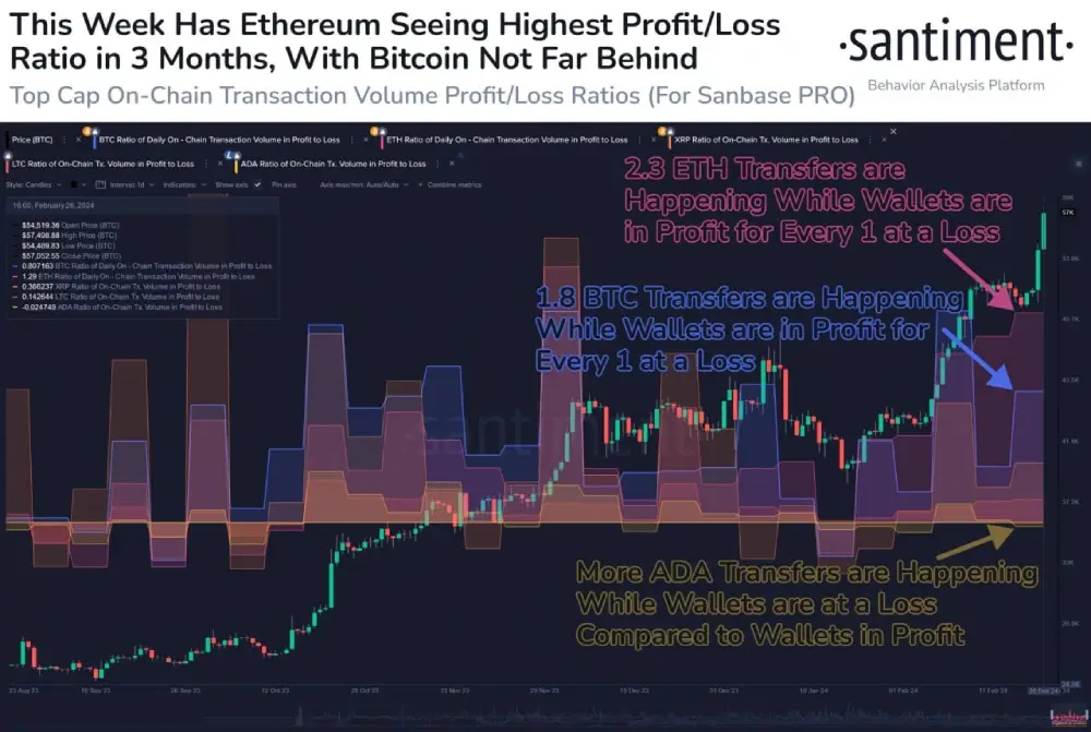 sentiment This week, #Ethereum is seeing its highest ratio of profitable #onchain