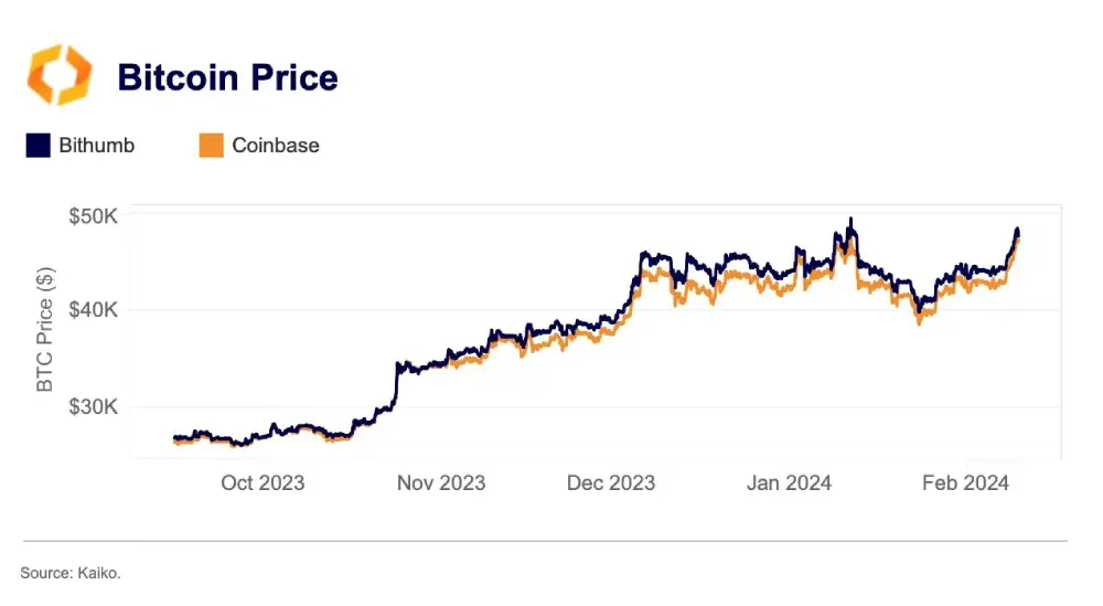 Since November 2023, BTC prices