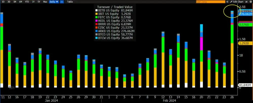 Bloomberg: New nine Bitcoin ETFs broke the all-time trading volume