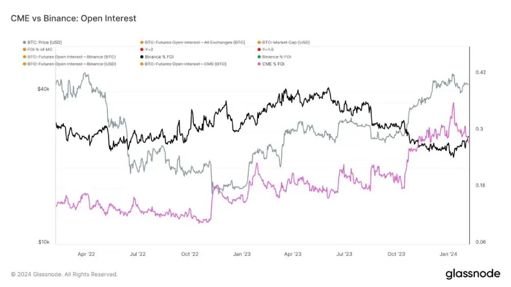 It may have only been one day, but Binance flipped CME #Bitcoin OI