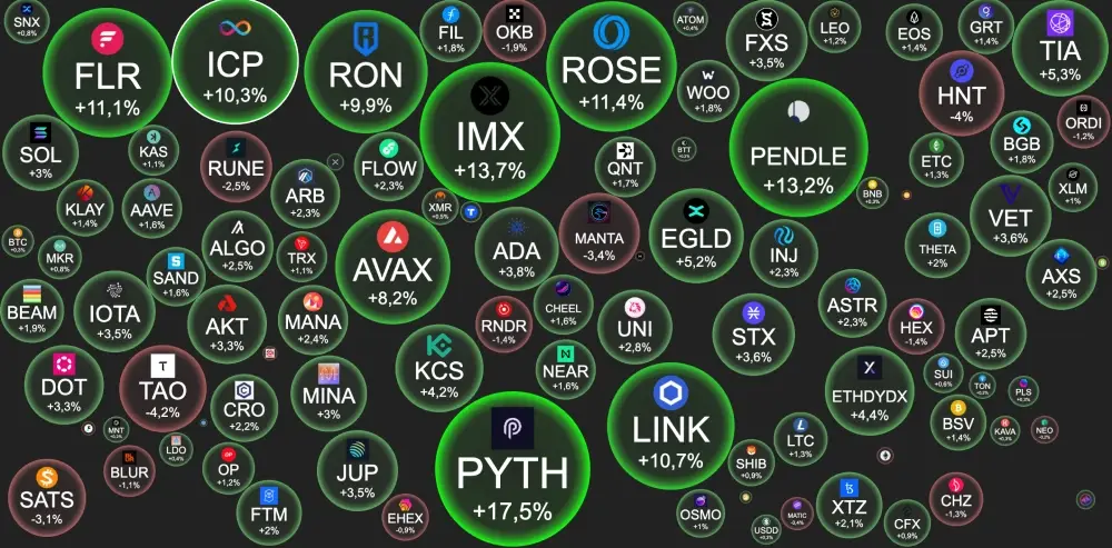 #BTC – $42 863  -0.1%.BTC #dominance - 52.61%.