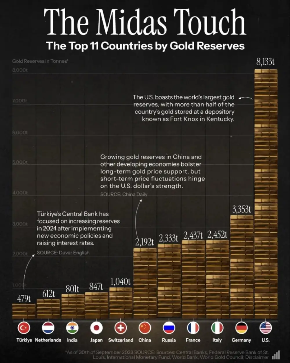 Top 11 countries by gold reserves