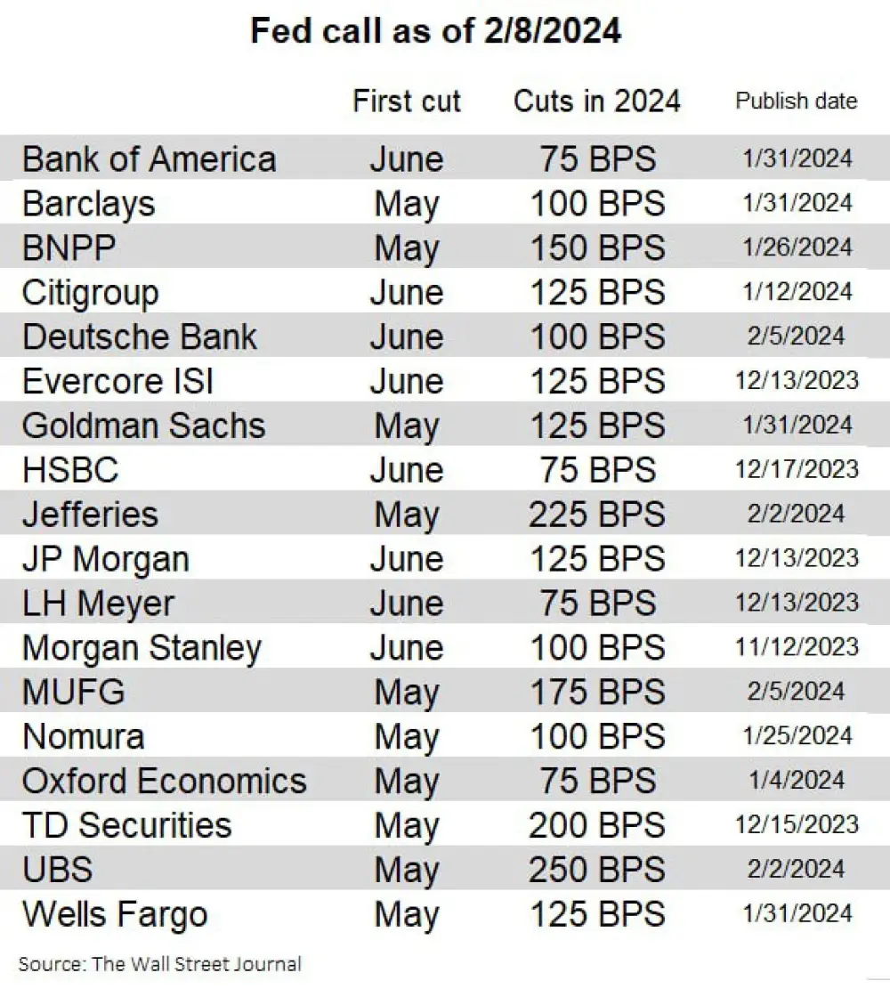 Among banks and other Fed watchers