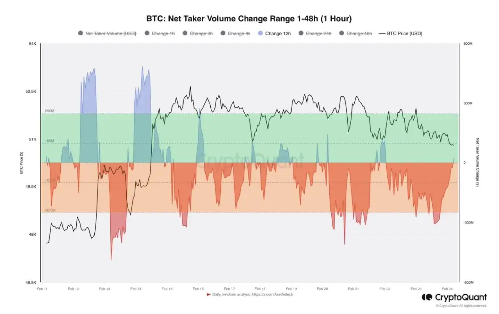 The pressure from bears with market orders is impressive