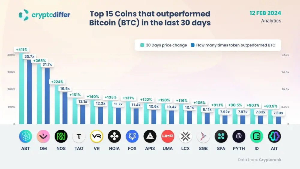 CryptoDiffer Top 15 Coins That Outperformed #Bitcoin