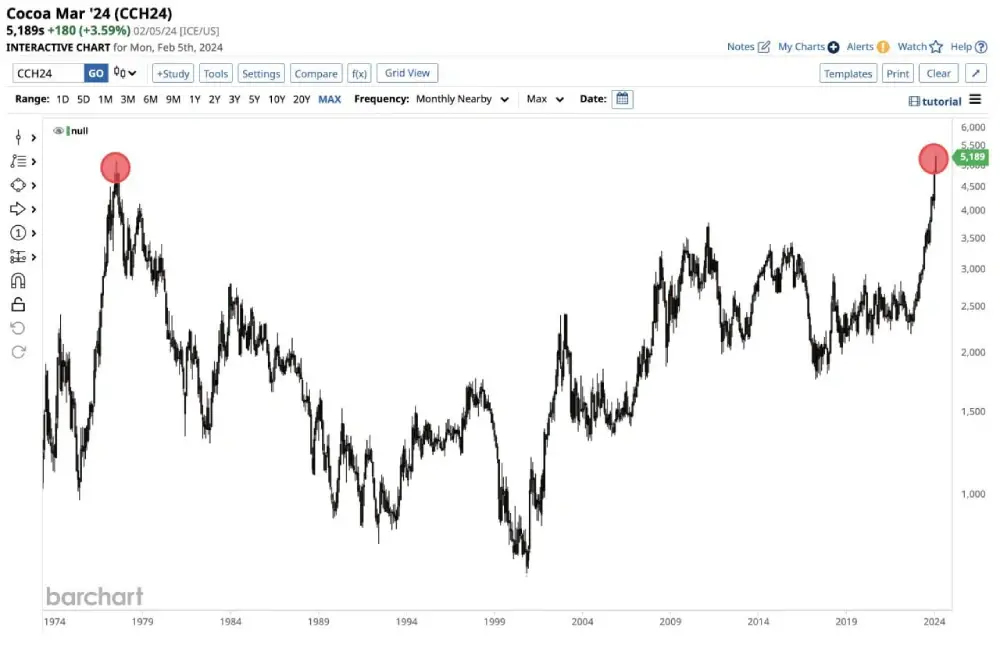 Cocoa reaches a 46-YEAR high again !!!