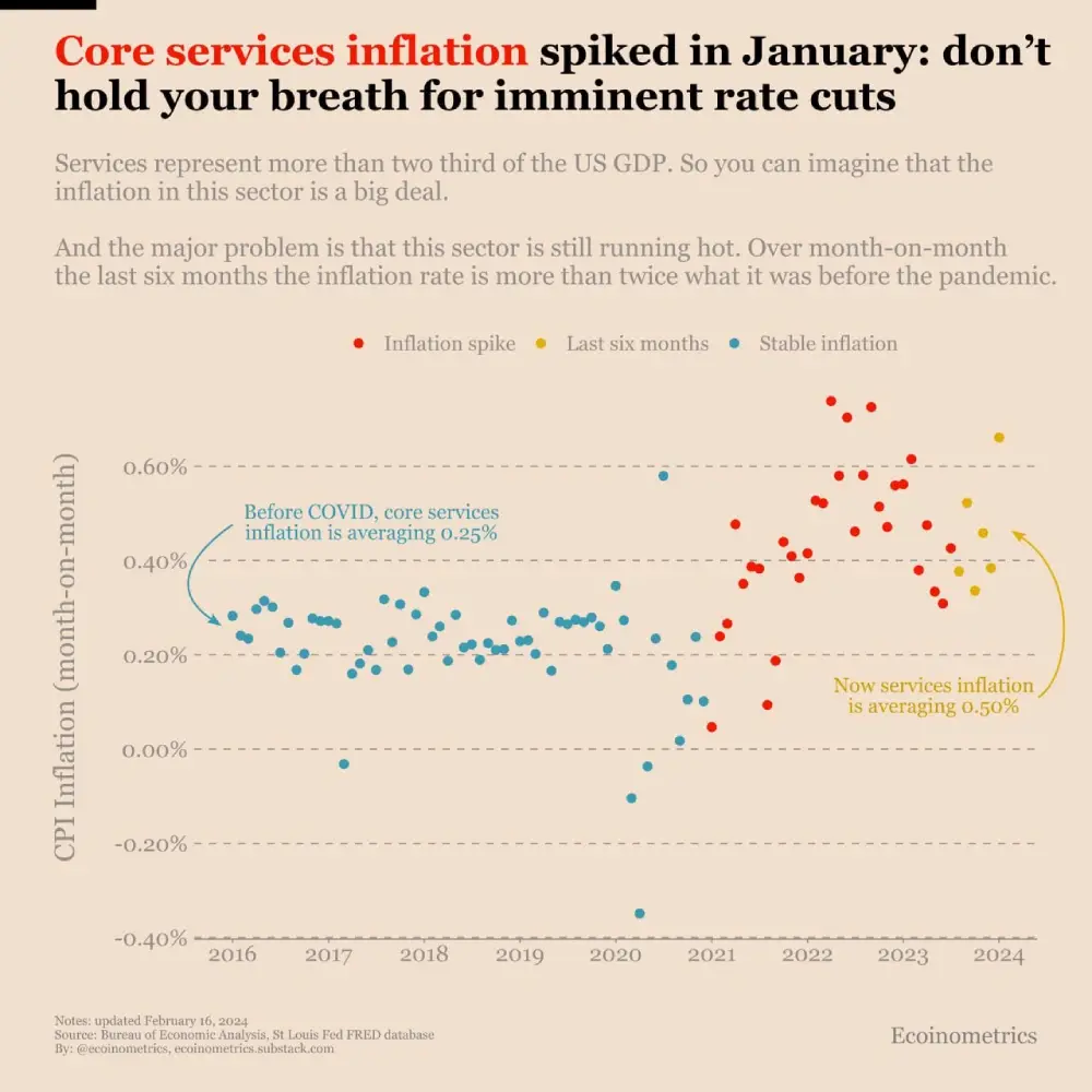 ecoinometrics Is service sector inflation expected to calm down on its own?