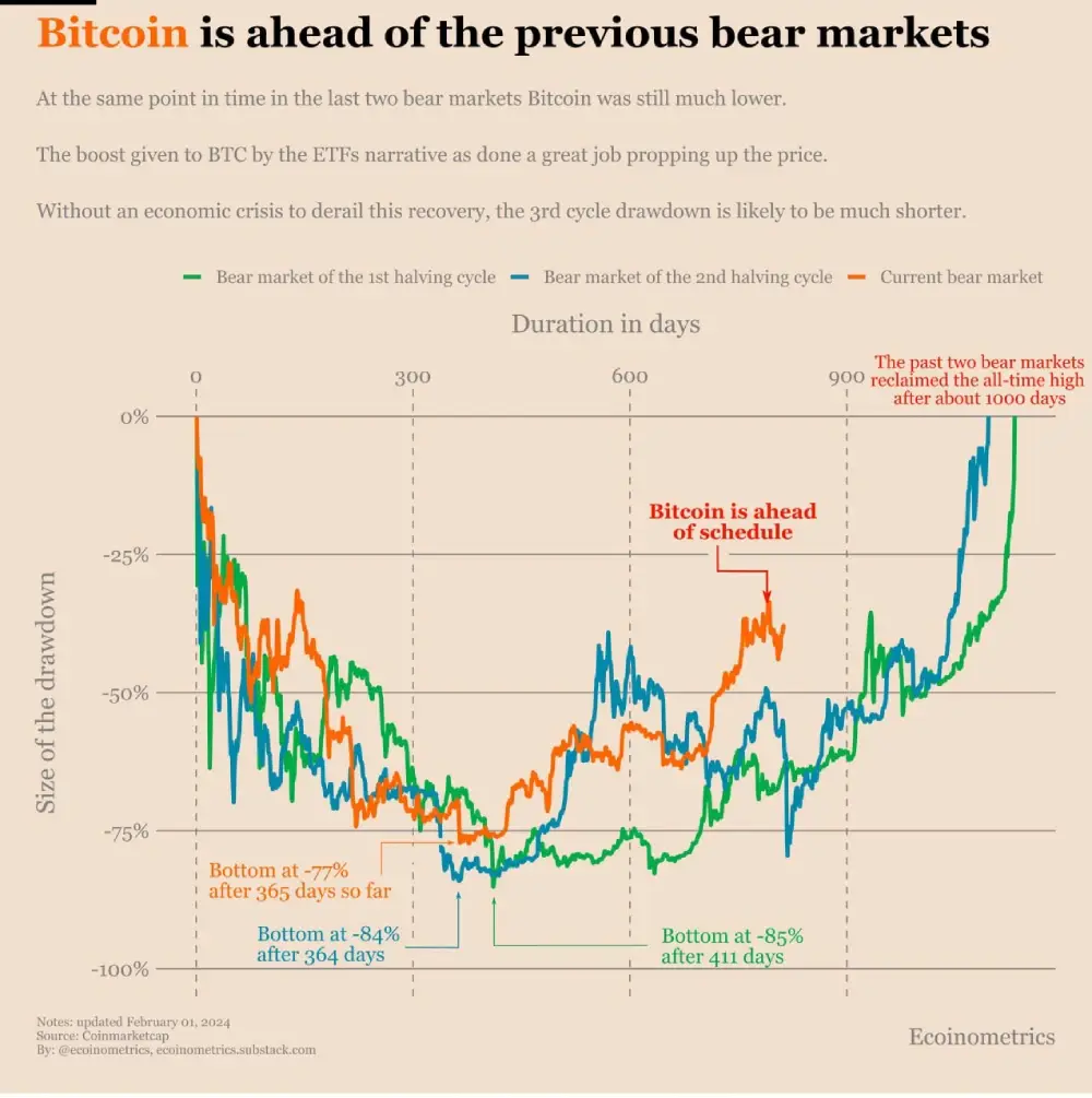 ecoinometrics Bitcoin is outperforming previous bear markets.