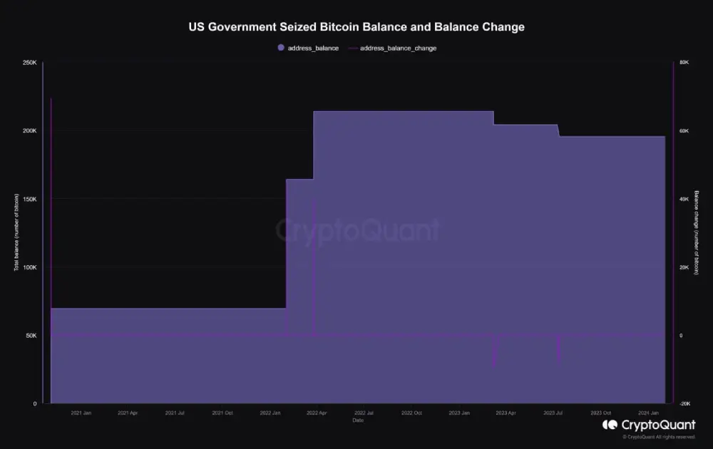 Do you know that:   The US government owns 195,307 Bitcoins.