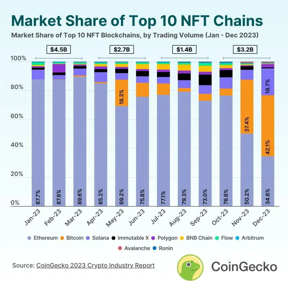 What are the largest NFT blockchains?