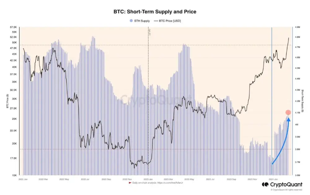 Since the beginning of this year, the supply in the hands of still short-term holders (STH)