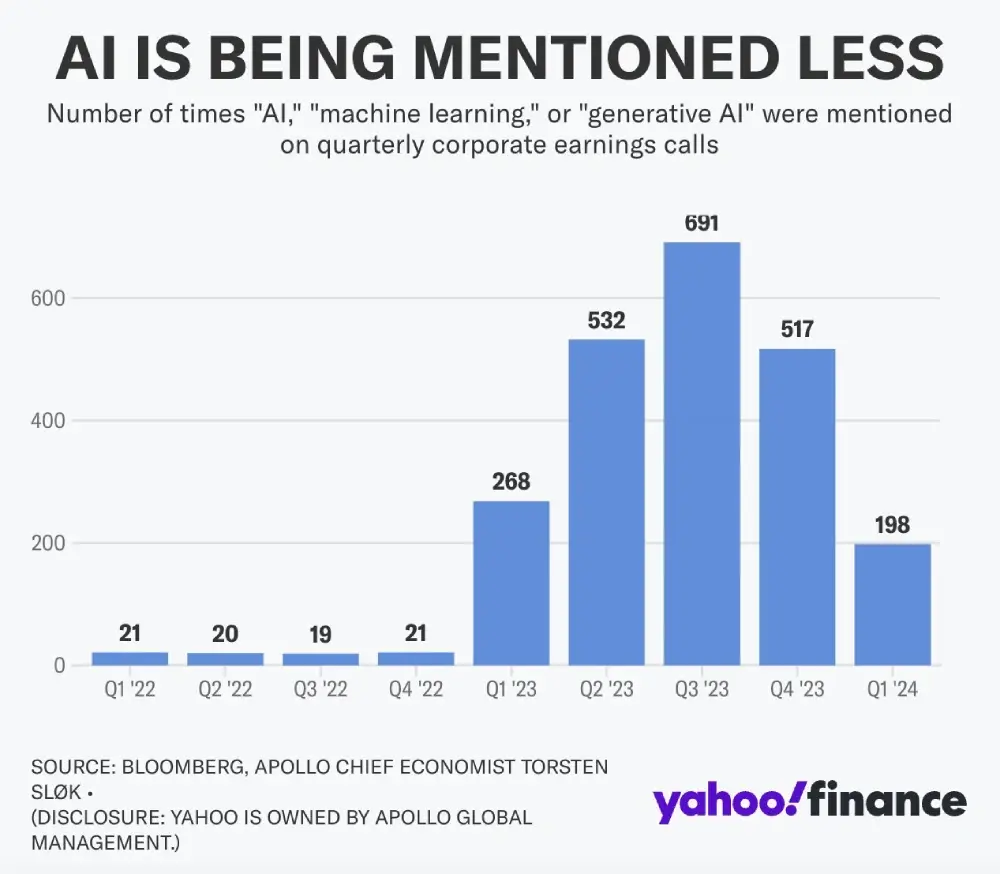 Artificial intelligence is increasingly mentioned less