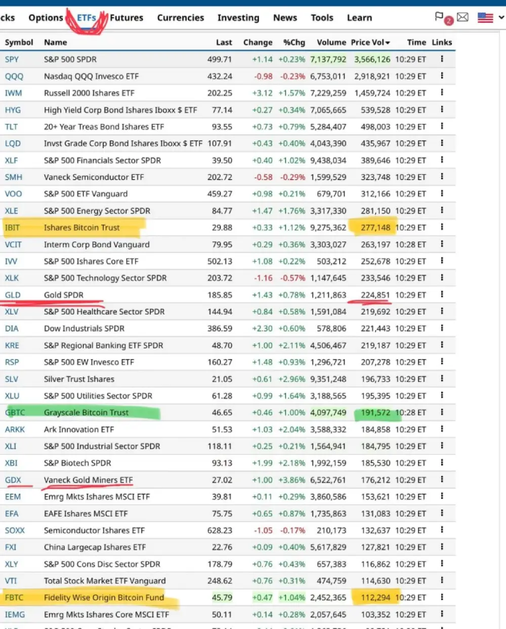 US ETF volume leaderboard after 1 hour of trading