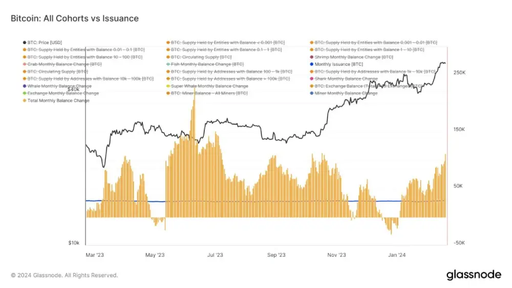 Over the past 30 days, 111 thousand #Bitcoins