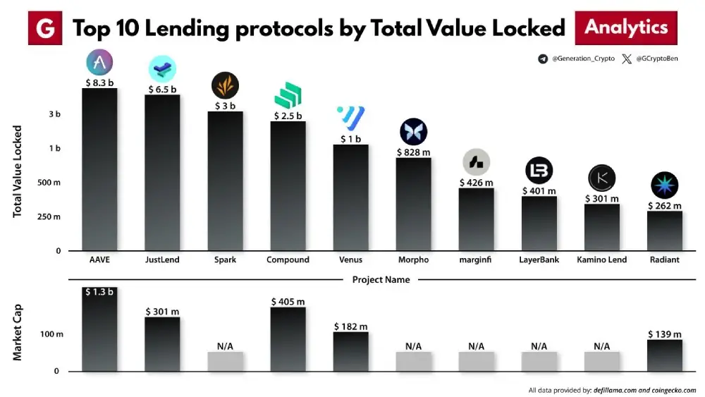 Top 10 Lending Protocols