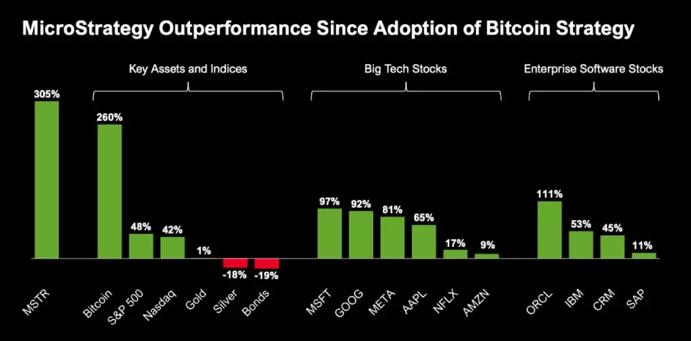 MicroStrategy, the largest publicly traded holder of Bitcoin