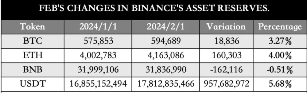 Binance published its fifteenth report (2-1)