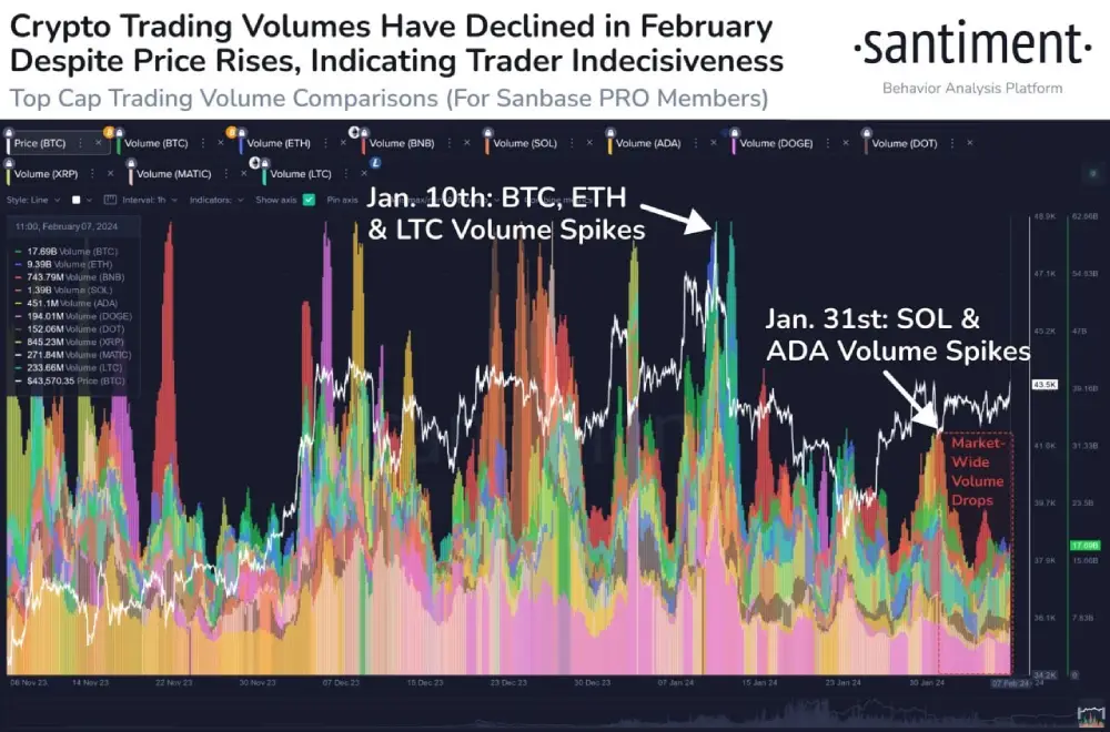 sentiment Over the past 7 days, #crypto trading volume