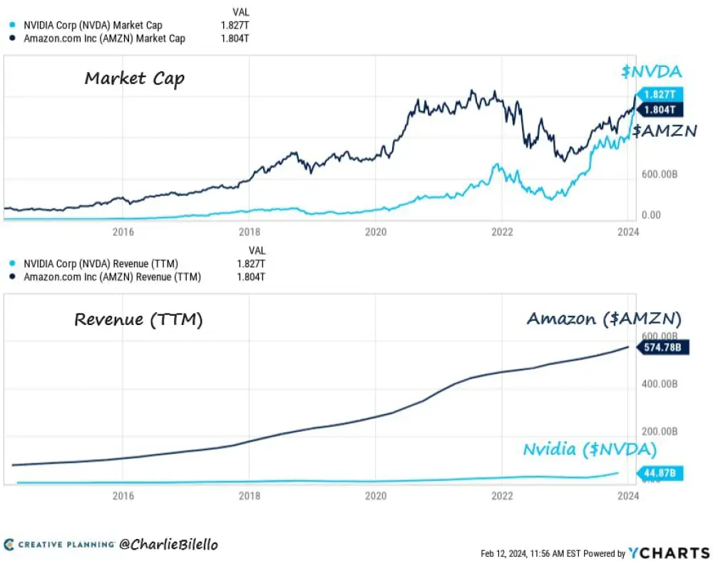 With a market value of $1.83 trillion