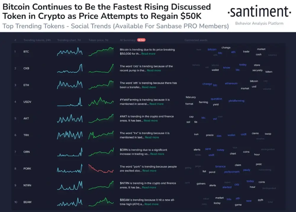 sentiment $BTC is the obvious headline in crypto,