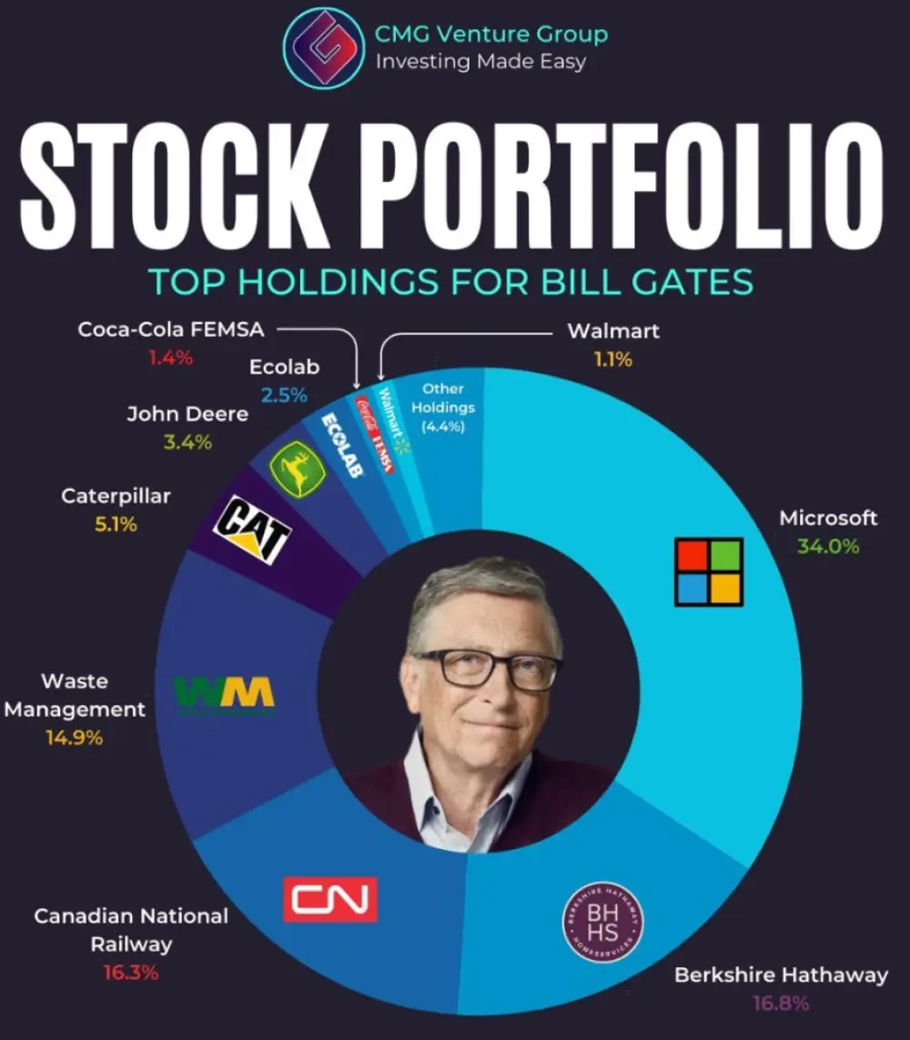 Bill Gates is the 7th richest person