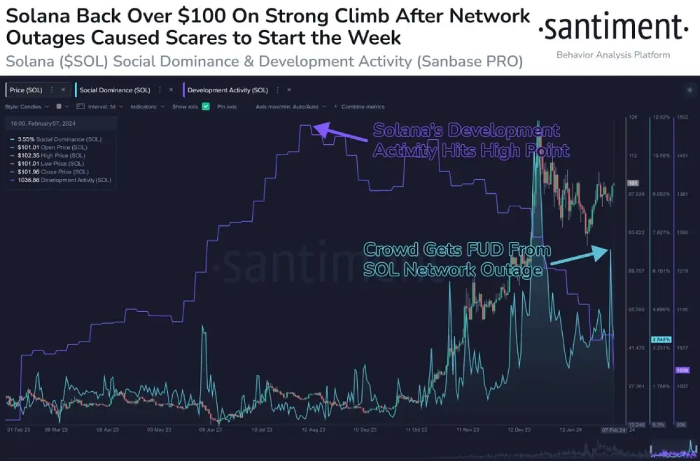 sentiment #Solana is one of the few #altcoins