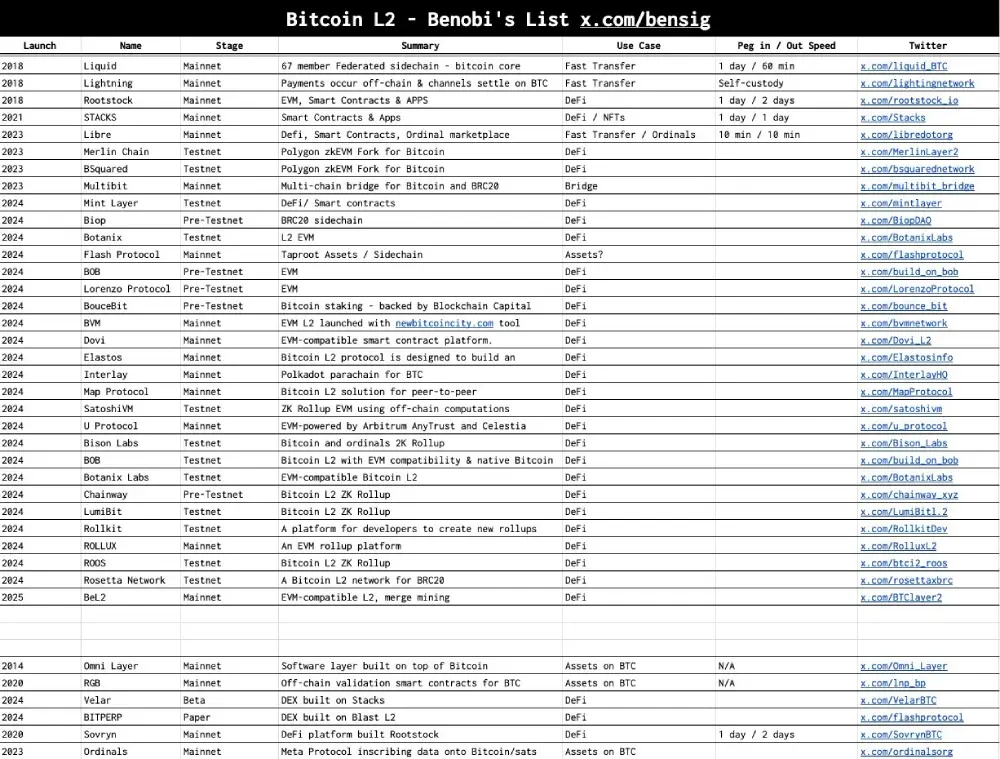 #bitcoin L2s/sidechains list.