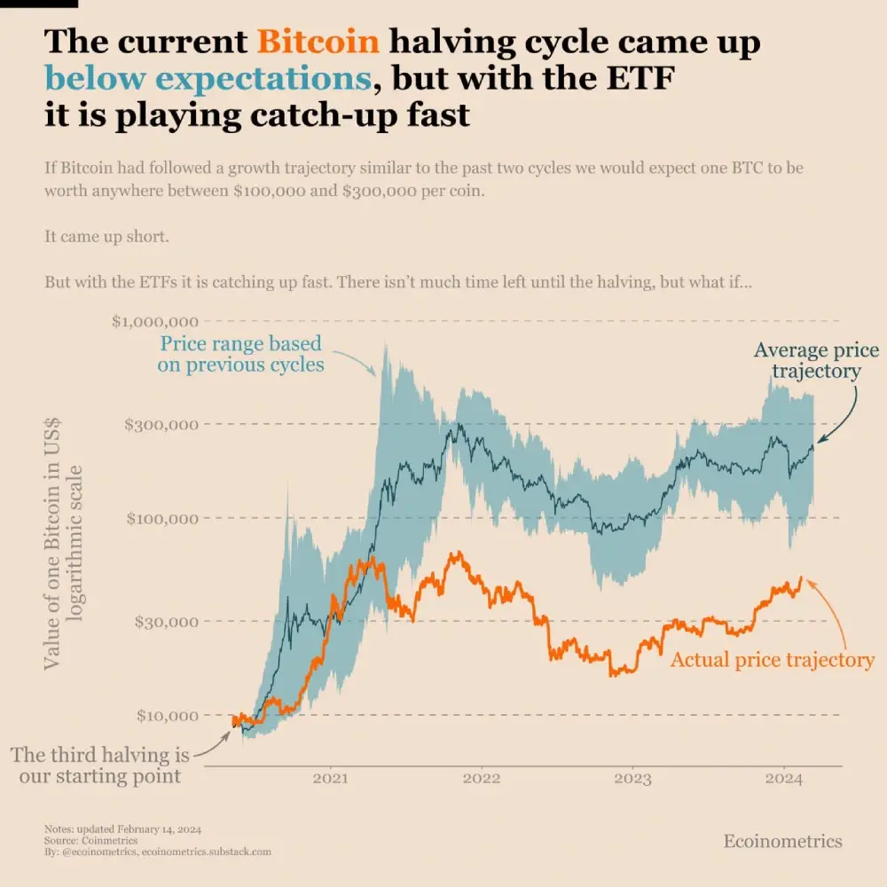 ecoinometrics Bitcoin's latest bull market came in below expectations.