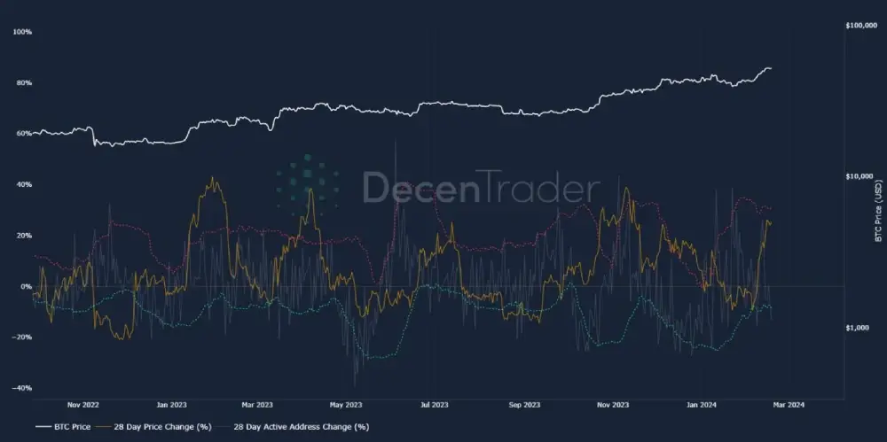 decentrader The Active Addresses Sentiment Indicator