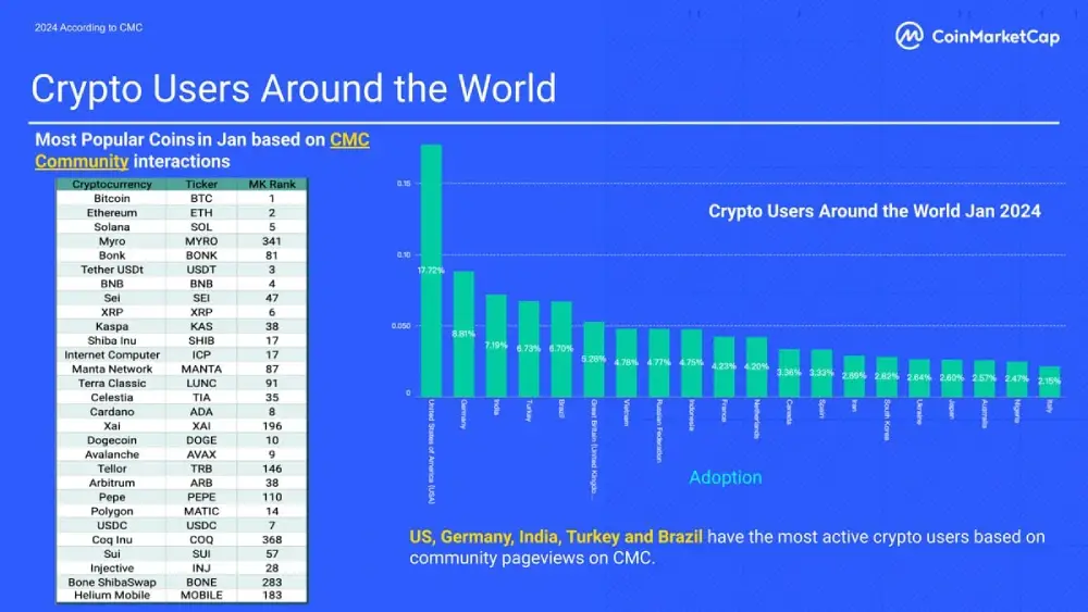 4) #Bitcoin remains a huge favorite, but the growth of #Solana and #Ethereum