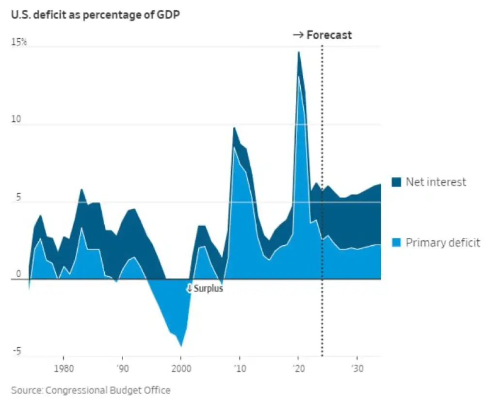 The US is expected to spend $870 billion, or 3.1% of GDP