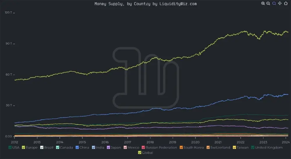 Global monetary #liquidity, by country: