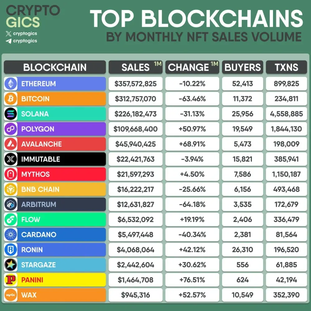 Best #BLOCKCHAINS by monthly #NFT sales Volume